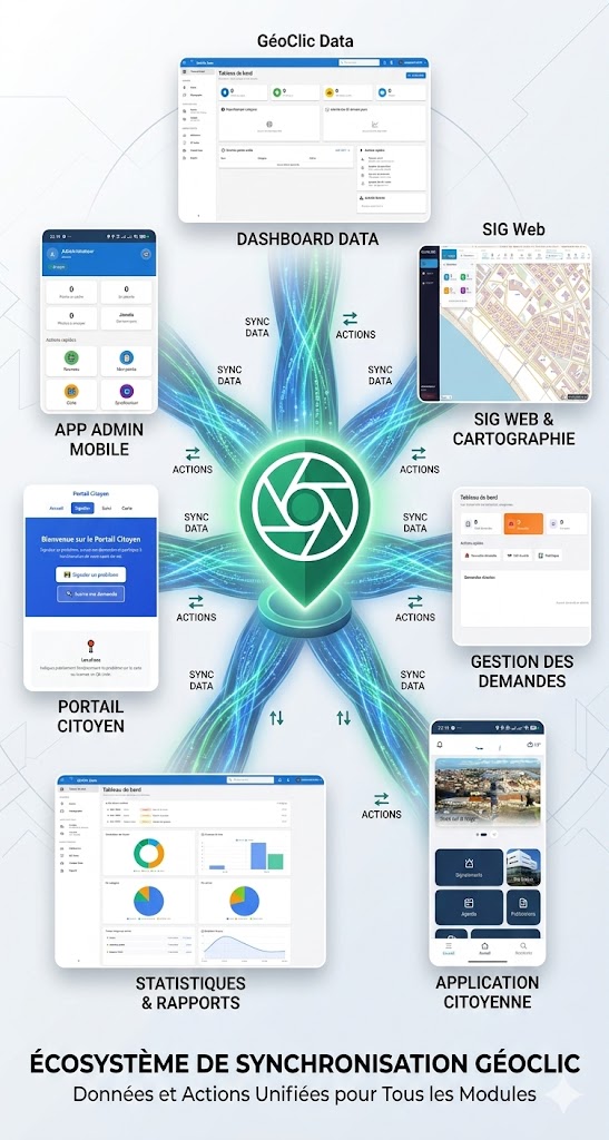 Sch&eacute;ma de l'&eacute;cosyst&egrave;me G&eacute;oClic : les quatre dimensions connect&eacute;es